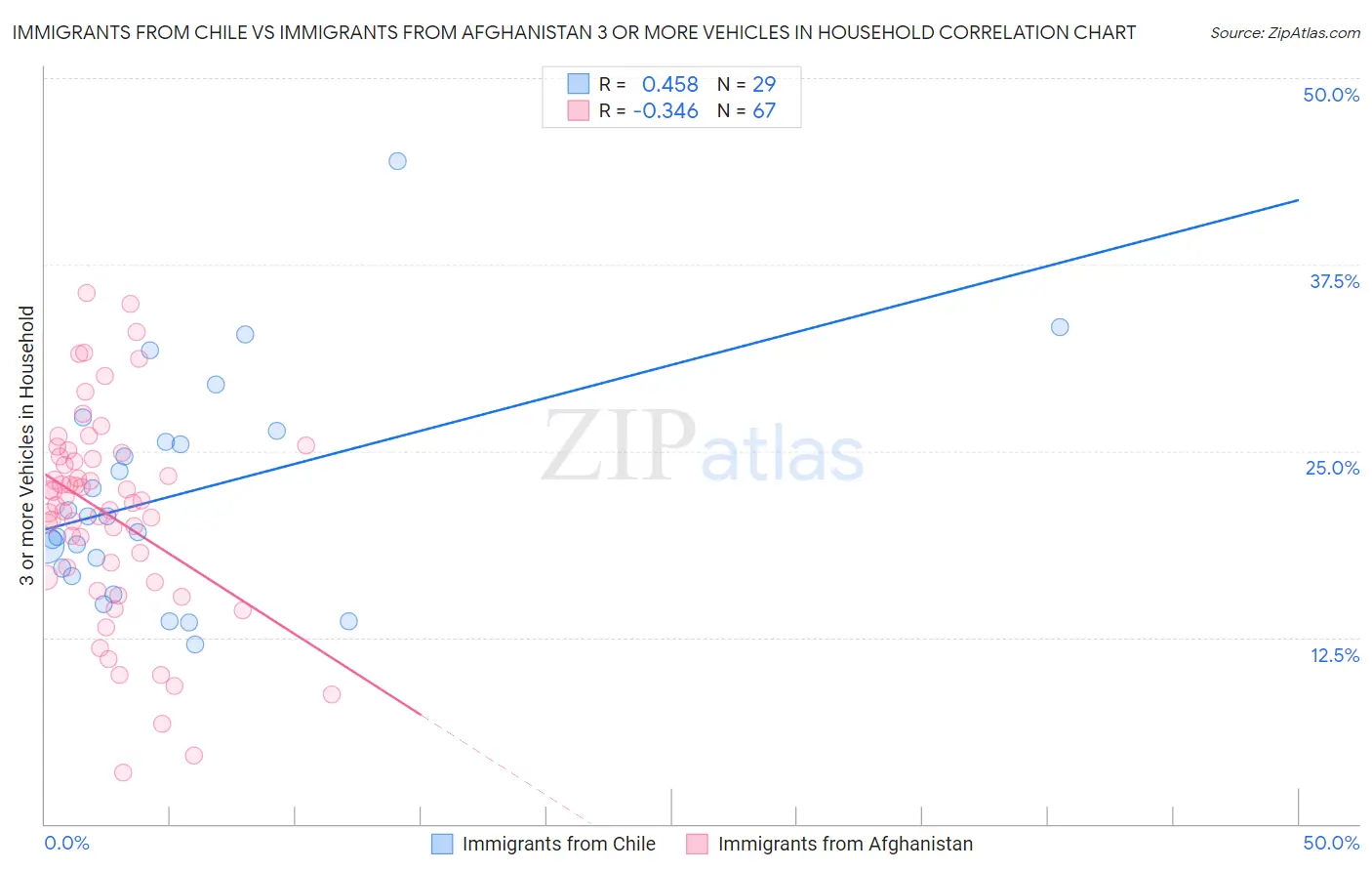 Immigrants from Chile vs Immigrants from Afghanistan 3 or more Vehicles in Household