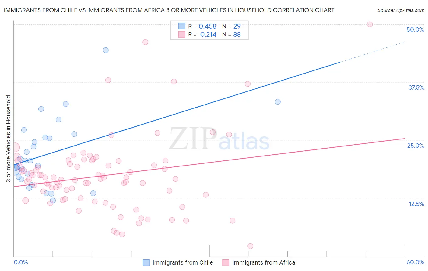 Immigrants from Chile vs Immigrants from Africa 3 or more Vehicles in Household