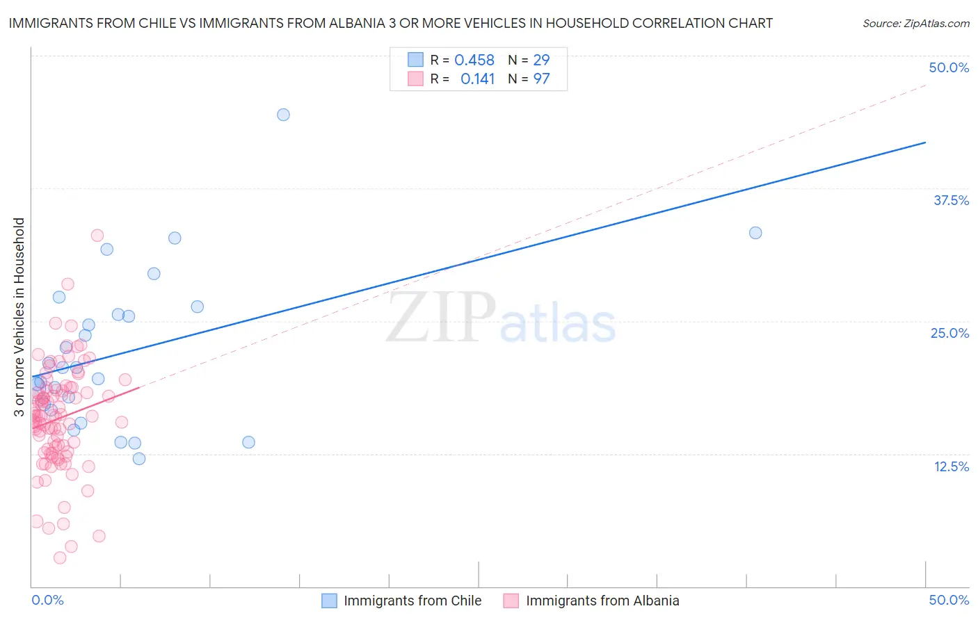 Immigrants from Chile vs Immigrants from Albania 3 or more Vehicles in Household