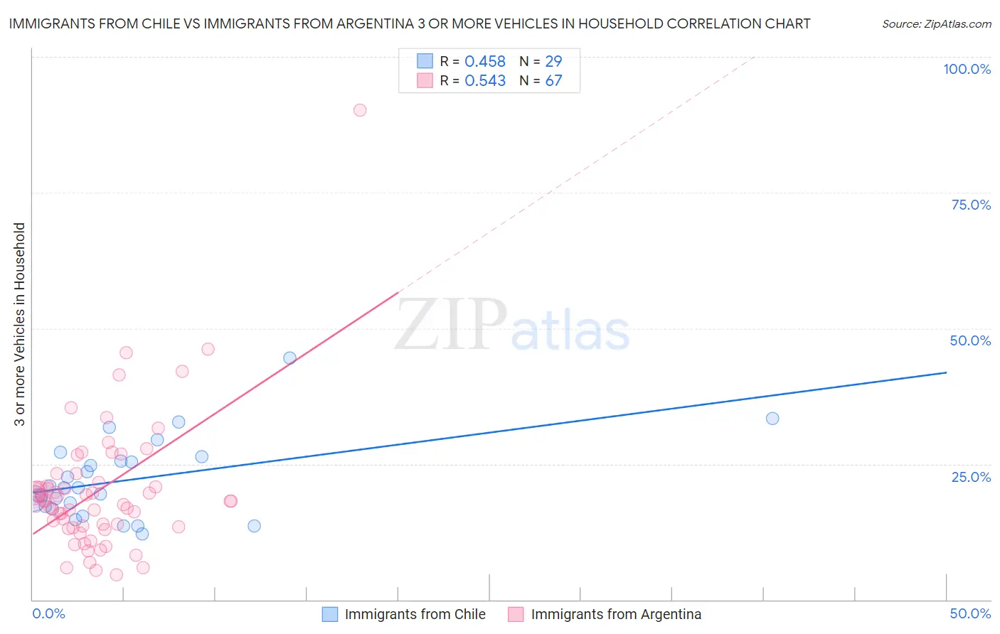 Immigrants from Chile vs Immigrants from Argentina 3 or more Vehicles in Household