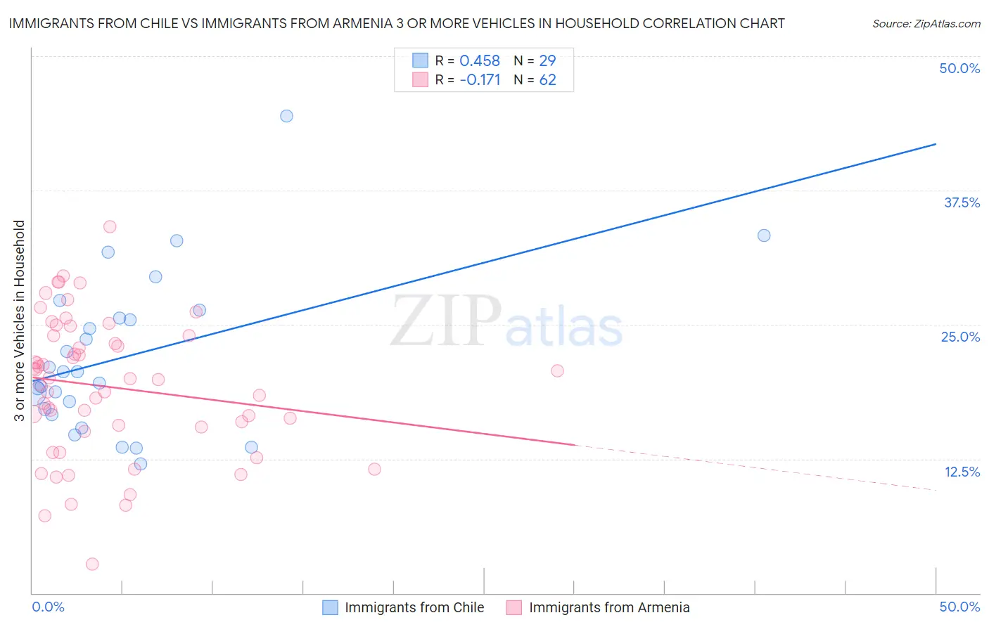 Immigrants from Chile vs Immigrants from Armenia 3 or more Vehicles in Household