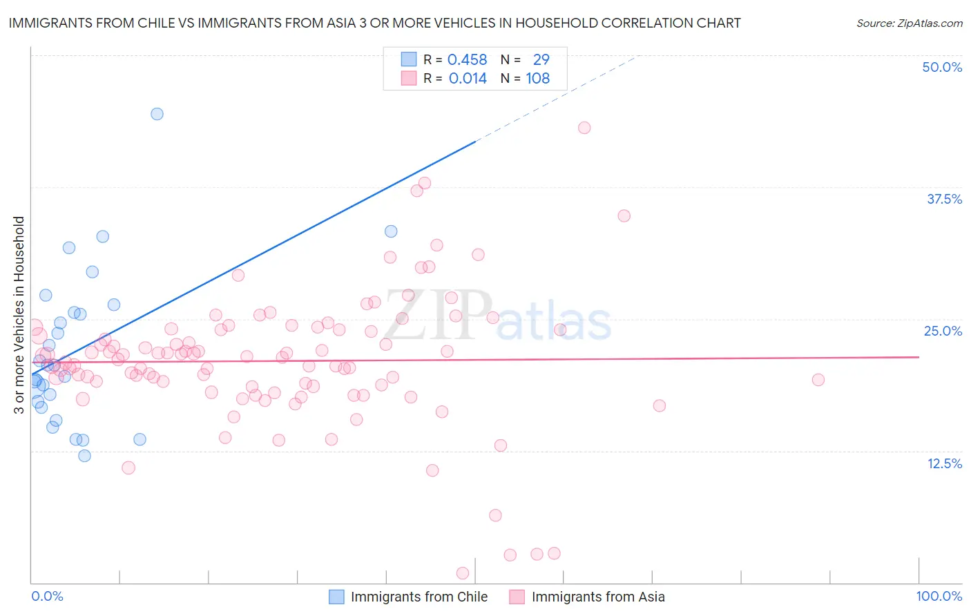 Immigrants from Chile vs Immigrants from Asia 3 or more Vehicles in Household