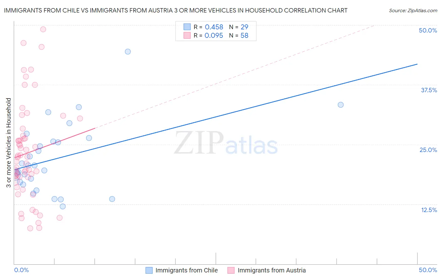 Immigrants from Chile vs Immigrants from Austria 3 or more Vehicles in Household