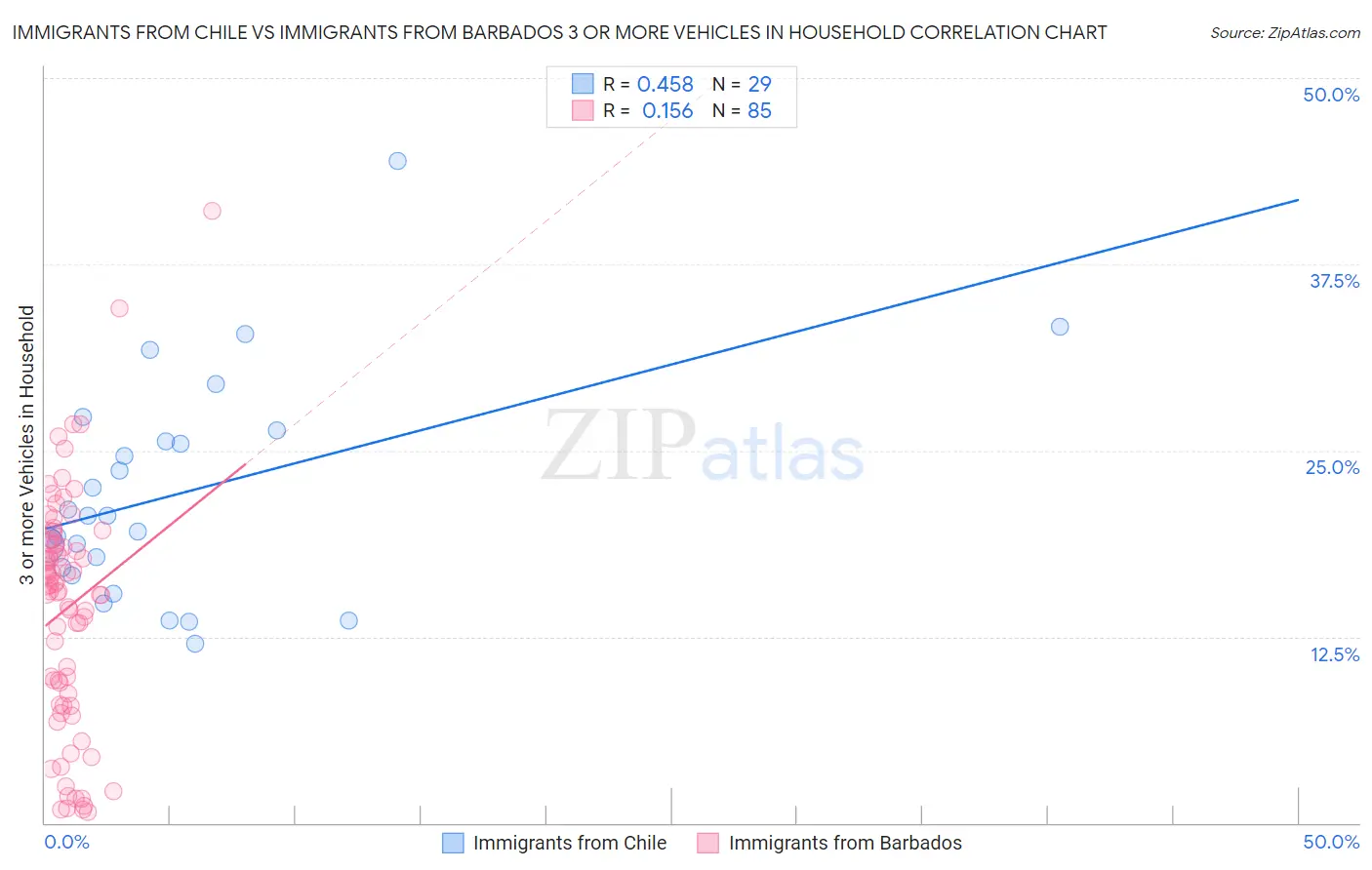 Immigrants from Chile vs Immigrants from Barbados 3 or more Vehicles in Household