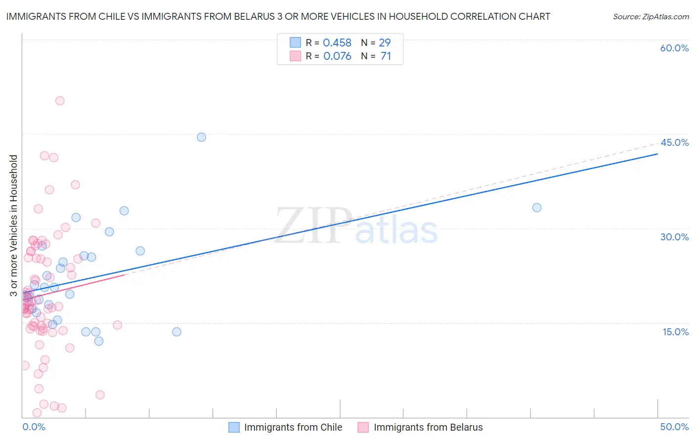 Immigrants from Chile vs Immigrants from Belarus 3 or more Vehicles in Household