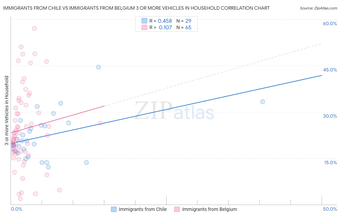 Immigrants from Chile vs Immigrants from Belgium 3 or more Vehicles in Household