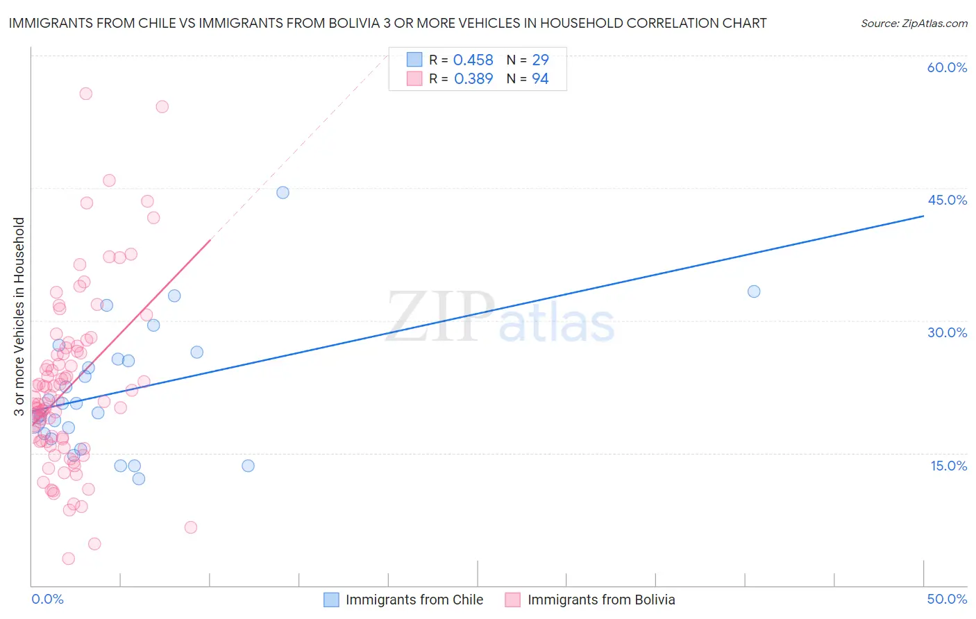 Immigrants from Chile vs Immigrants from Bolivia 3 or more Vehicles in Household