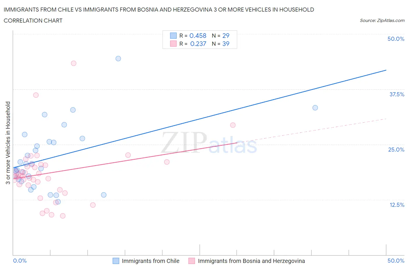 Immigrants from Chile vs Immigrants from Bosnia and Herzegovina 3 or more Vehicles in Household