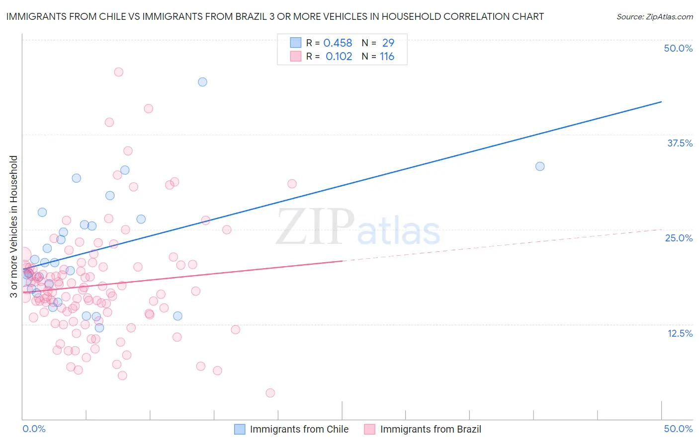Immigrants from Chile vs Immigrants from Brazil 3 or more Vehicles in Household