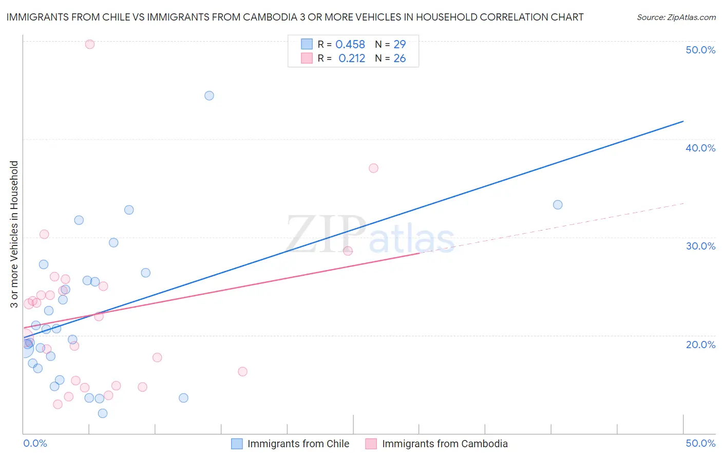 Immigrants from Chile vs Immigrants from Cambodia 3 or more Vehicles in Household