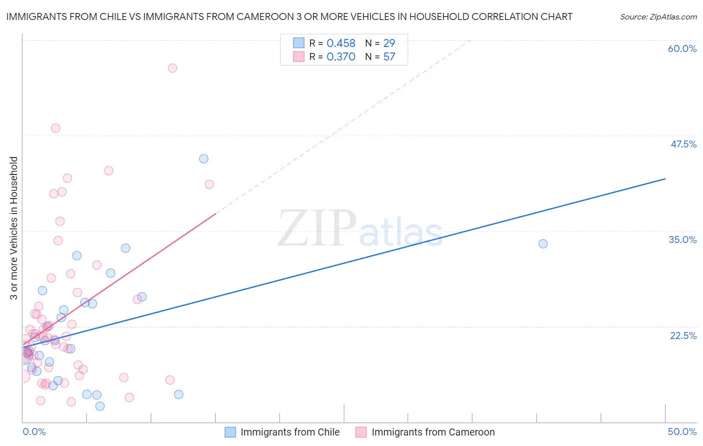 Immigrants from Chile vs Immigrants from Cameroon 3 or more Vehicles in Household