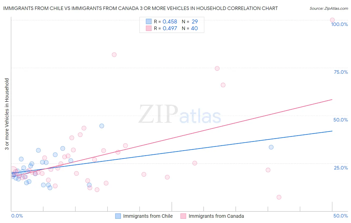 Immigrants from Chile vs Immigrants from Canada 3 or more Vehicles in Household