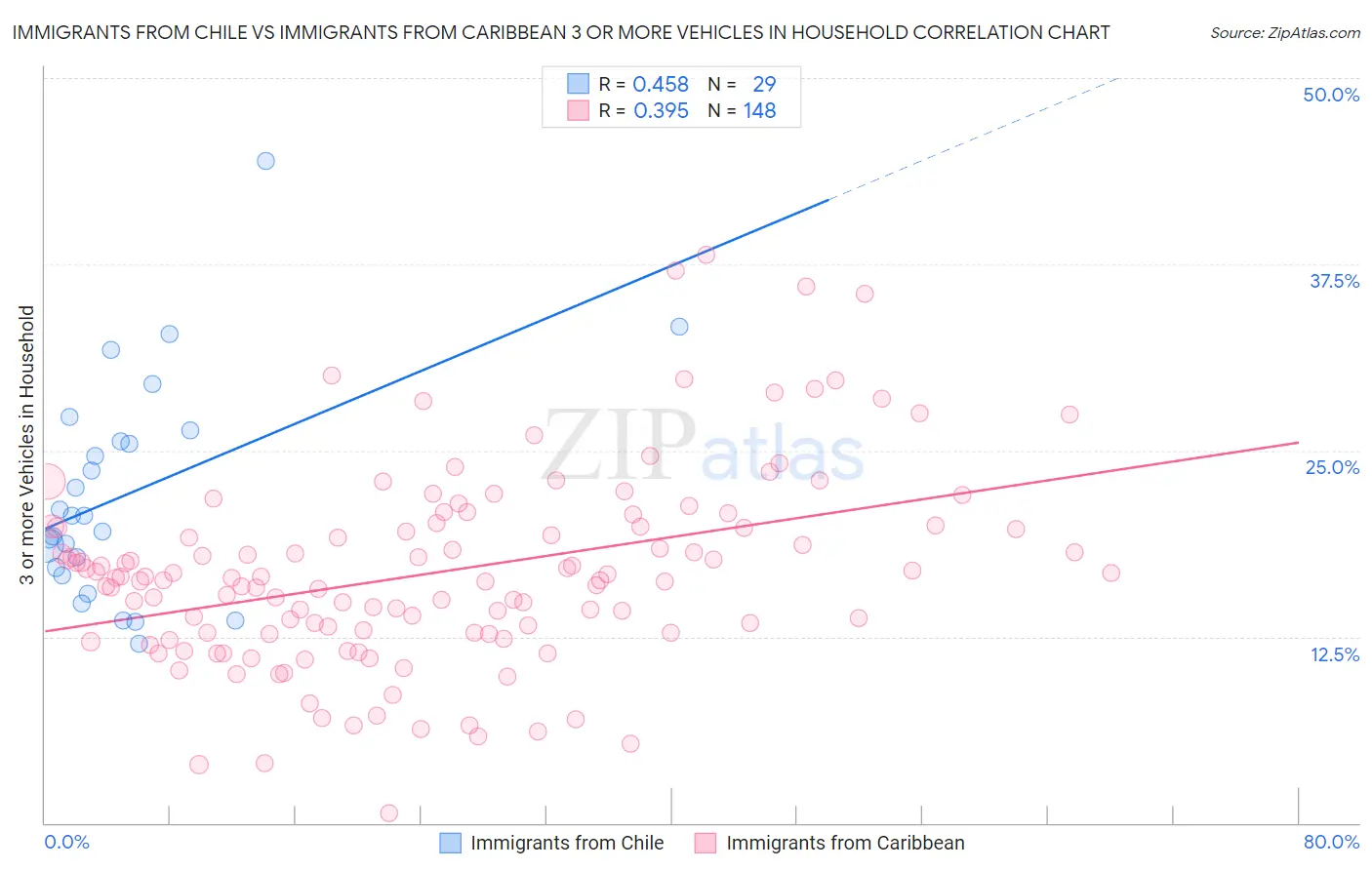 Immigrants from Chile vs Immigrants from Caribbean 3 or more Vehicles in Household