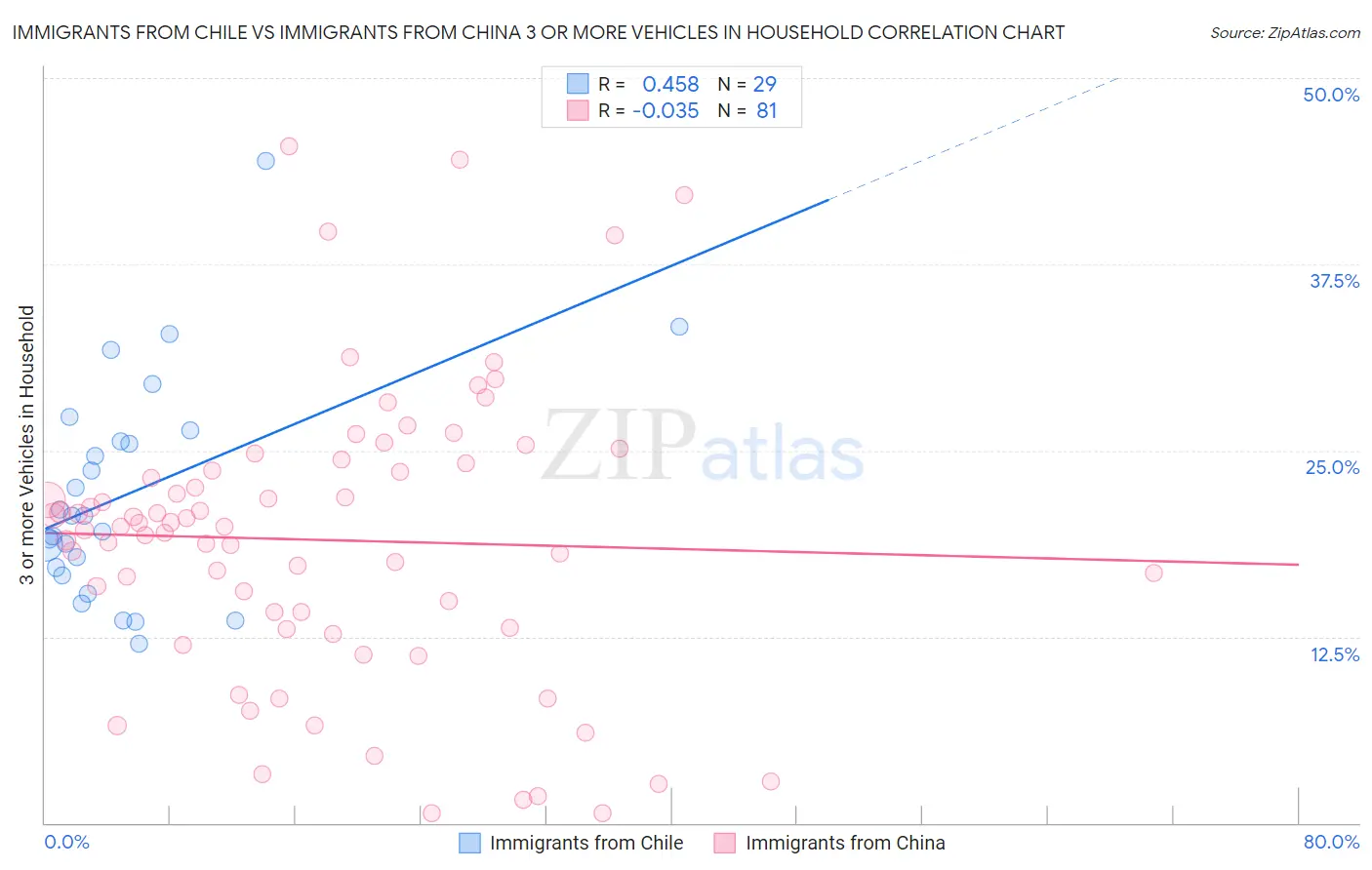Immigrants from Chile vs Immigrants from China 3 or more Vehicles in Household