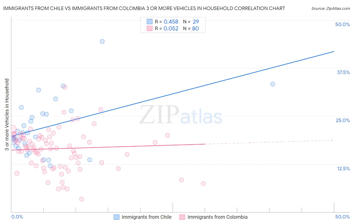 Immigrants from Chile vs Immigrants from Colombia 3 or more Vehicles in Household