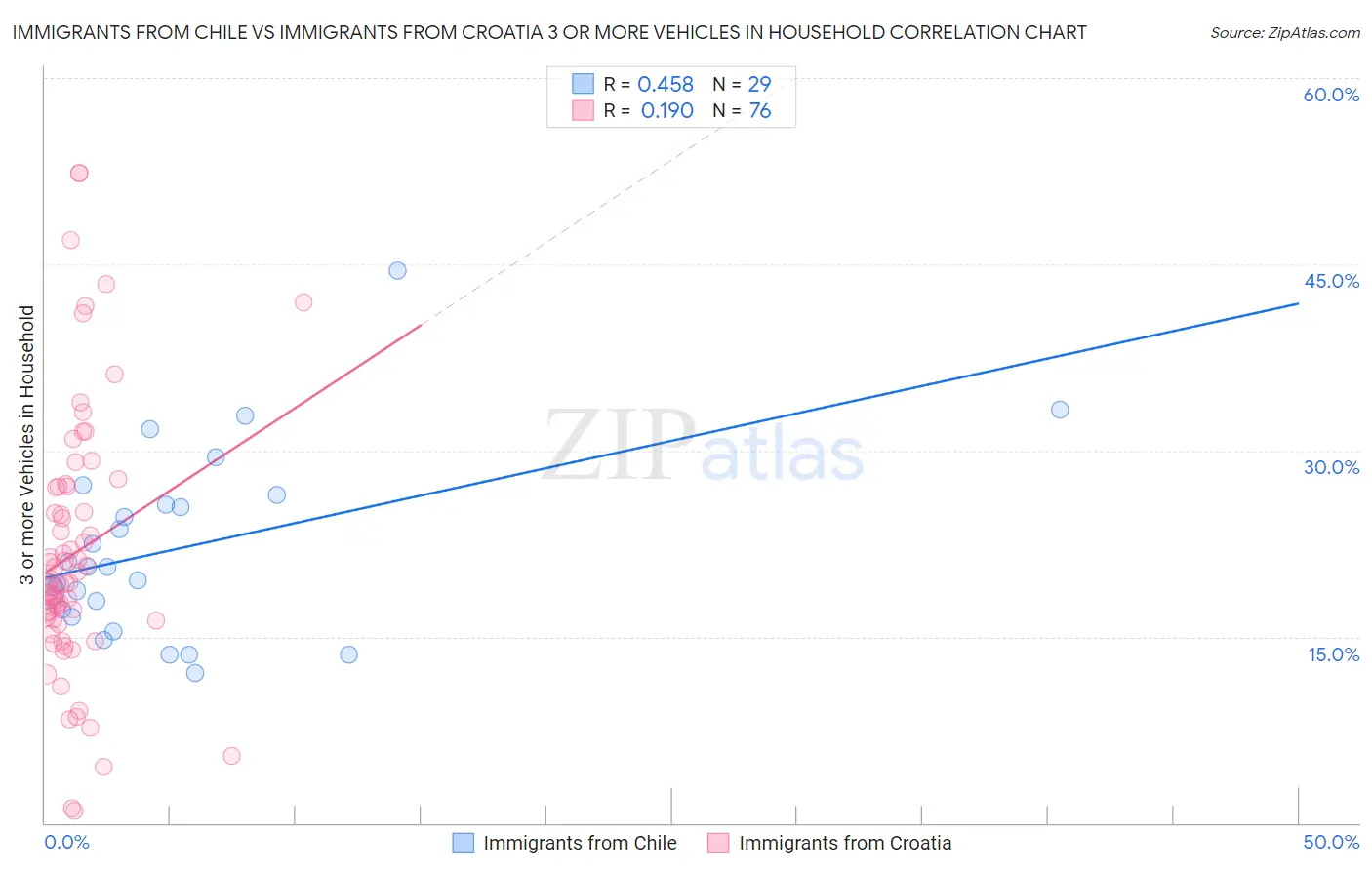 Immigrants from Chile vs Immigrants from Croatia 3 or more Vehicles in Household
