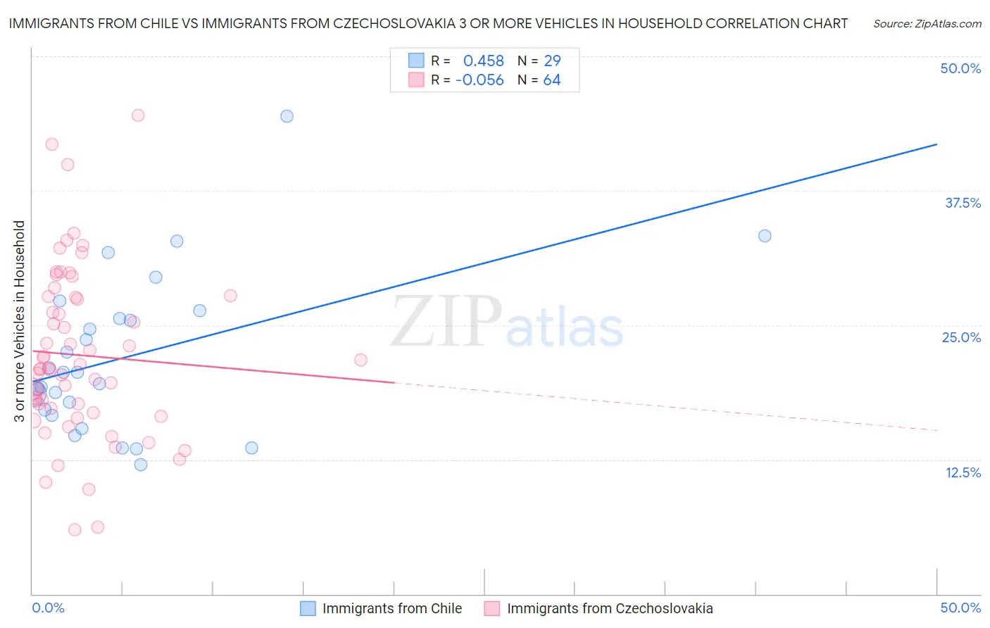 Immigrants from Chile vs Immigrants from Czechoslovakia 3 or more Vehicles in Household