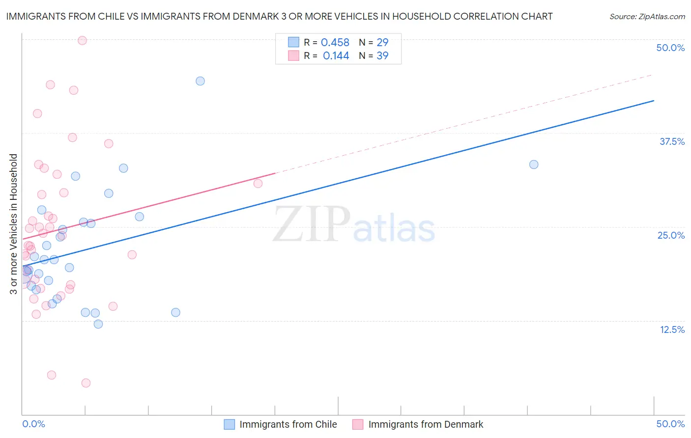 Immigrants from Chile vs Immigrants from Denmark 3 or more Vehicles in Household