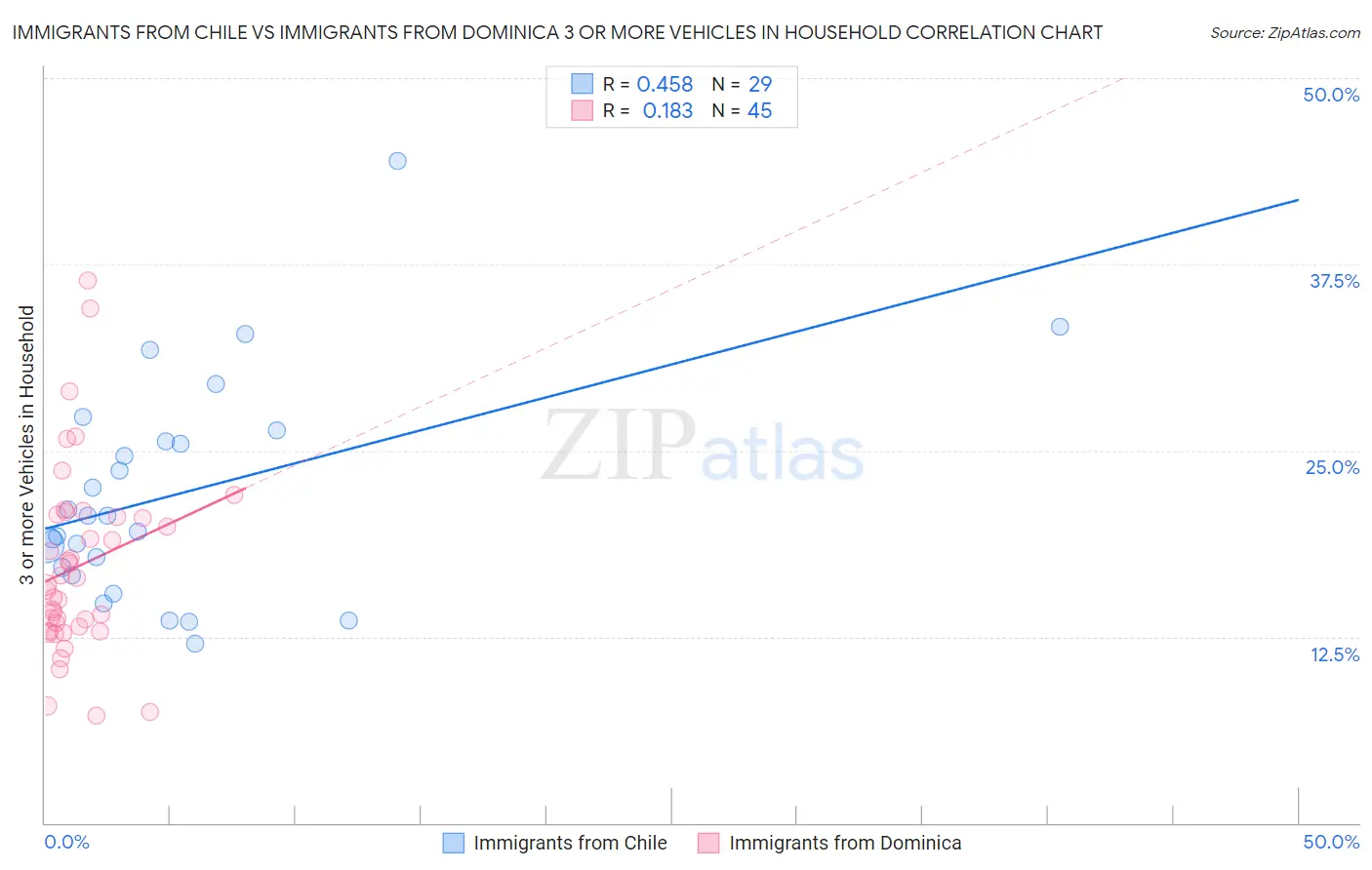 Immigrants from Chile vs Immigrants from Dominica 3 or more Vehicles in Household