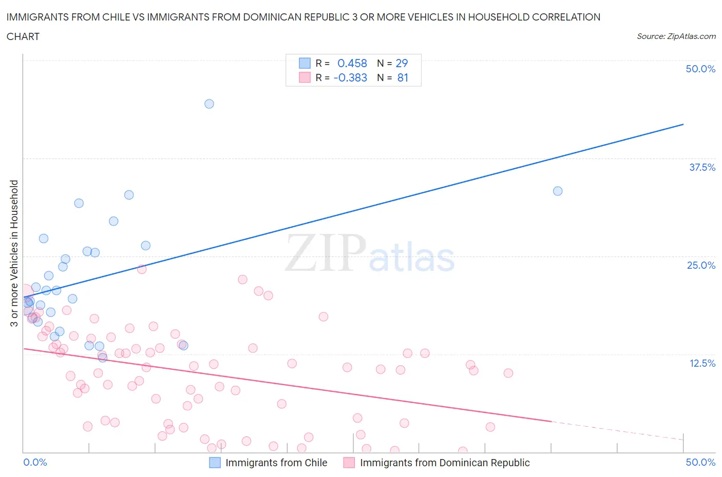 Immigrants from Chile vs Immigrants from Dominican Republic 3 or more Vehicles in Household