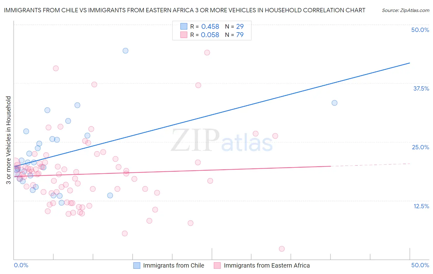 Immigrants from Chile vs Immigrants from Eastern Africa 3 or more Vehicles in Household