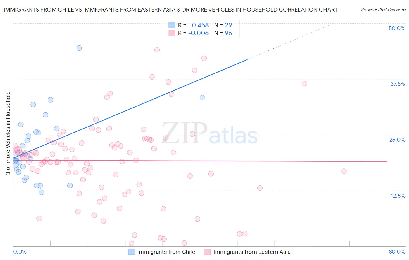 Immigrants from Chile vs Immigrants from Eastern Asia 3 or more Vehicles in Household