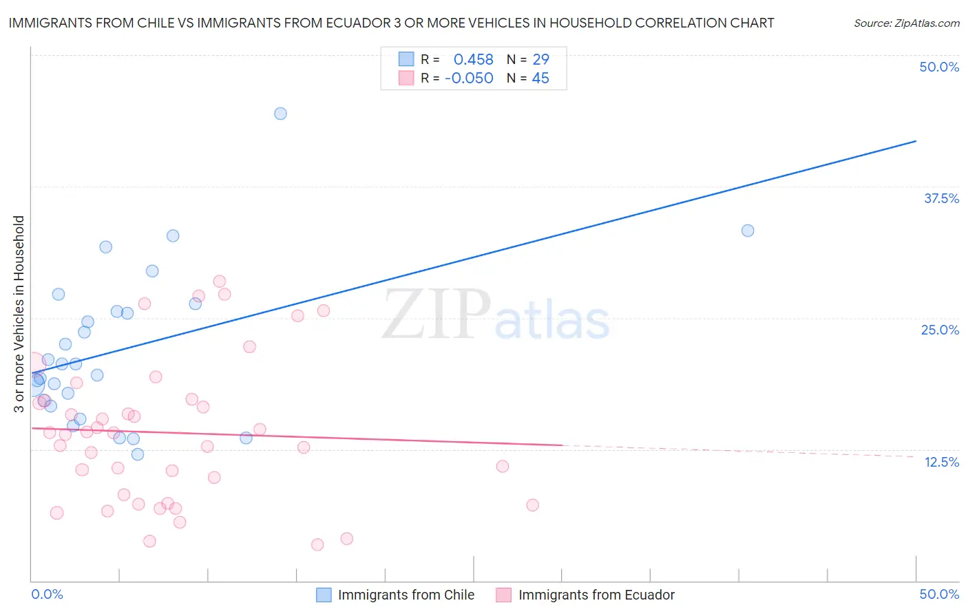 Immigrants from Chile vs Immigrants from Ecuador 3 or more Vehicles in Household
