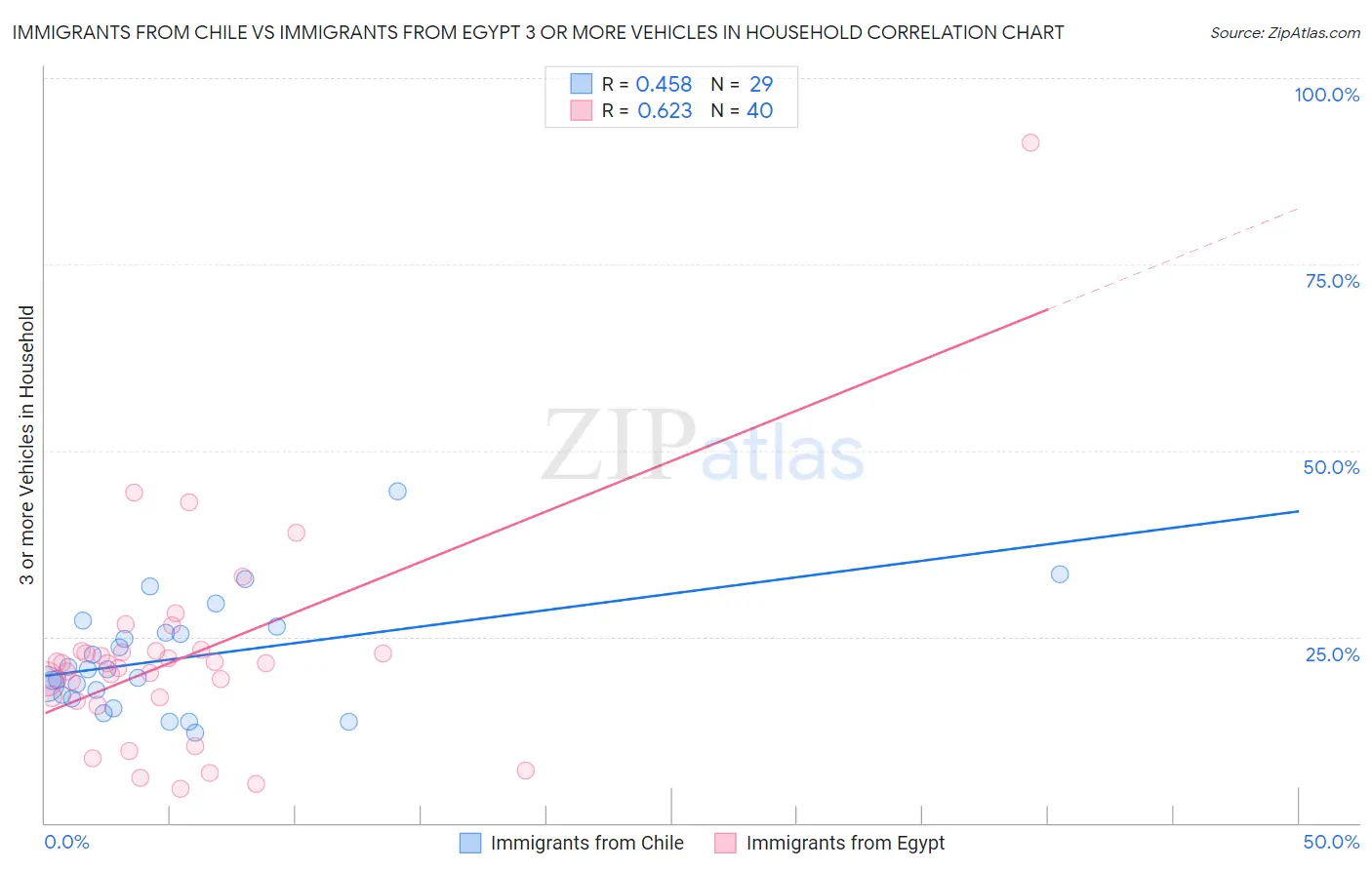 Immigrants from Chile vs Immigrants from Egypt 3 or more Vehicles in Household