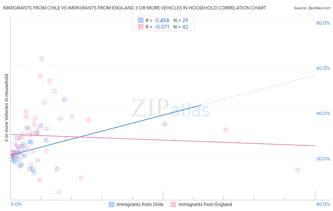Immigrants from Chile vs Immigrants from England 3 or more Vehicles in Household