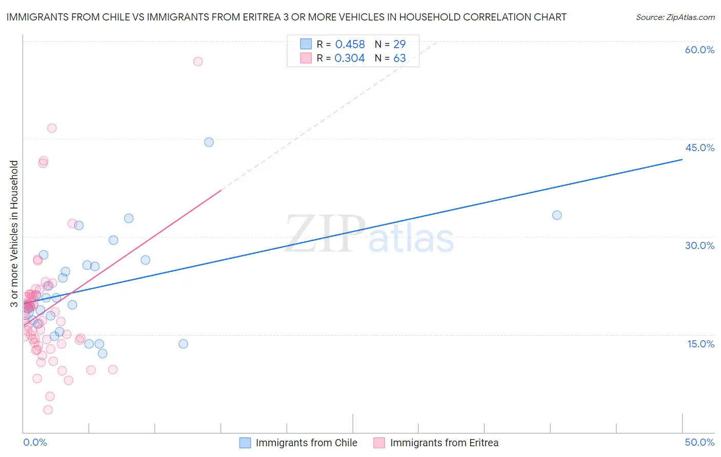 Immigrants from Chile vs Immigrants from Eritrea 3 or more Vehicles in Household