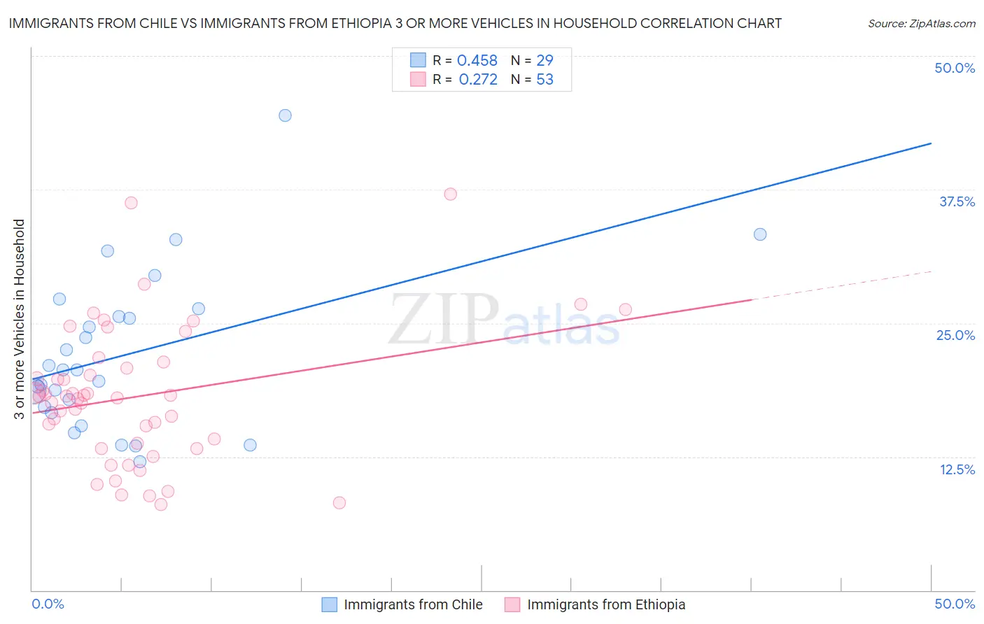 Immigrants from Chile vs Immigrants from Ethiopia 3 or more Vehicles in Household
