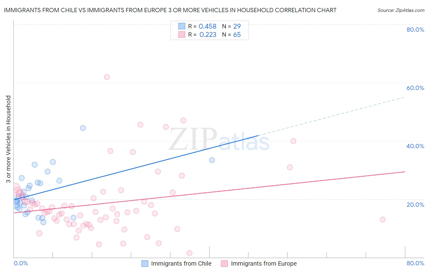 Immigrants from Chile vs Immigrants from Europe 3 or more Vehicles in Household