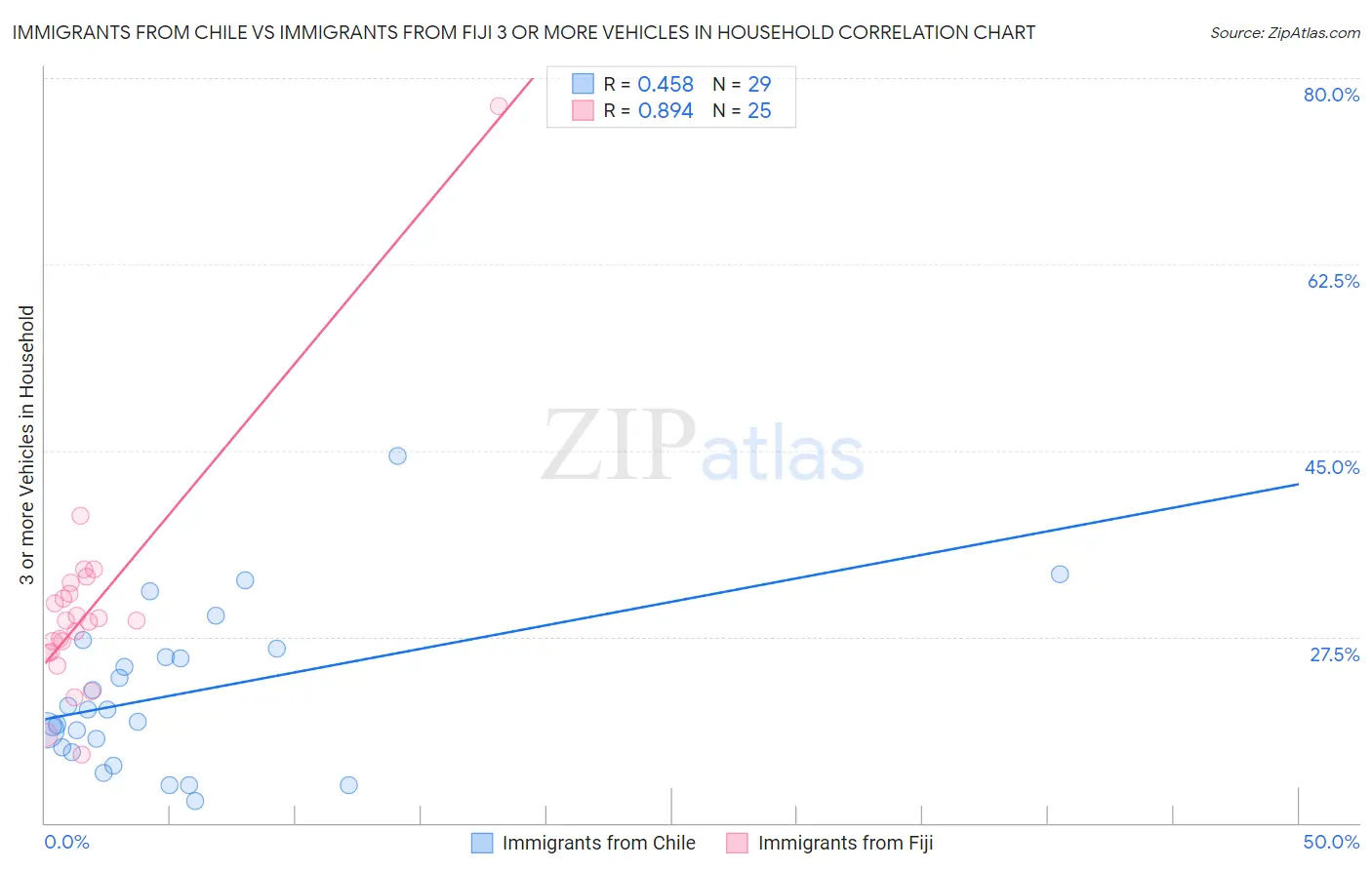 Immigrants from Chile vs Immigrants from Fiji 3 or more Vehicles in Household