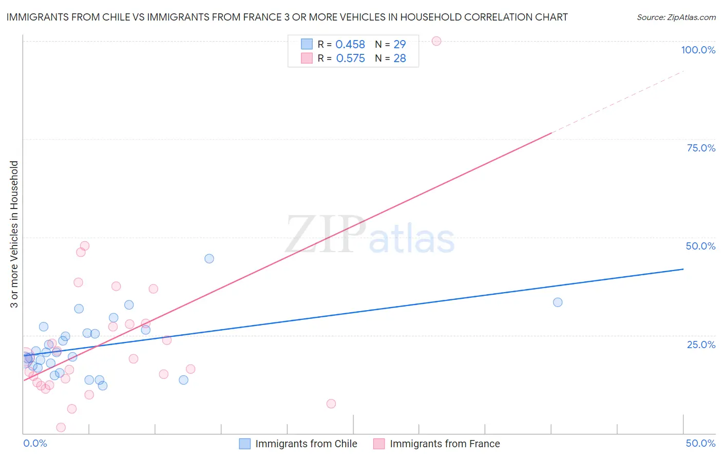 Immigrants from Chile vs Immigrants from France 3 or more Vehicles in Household