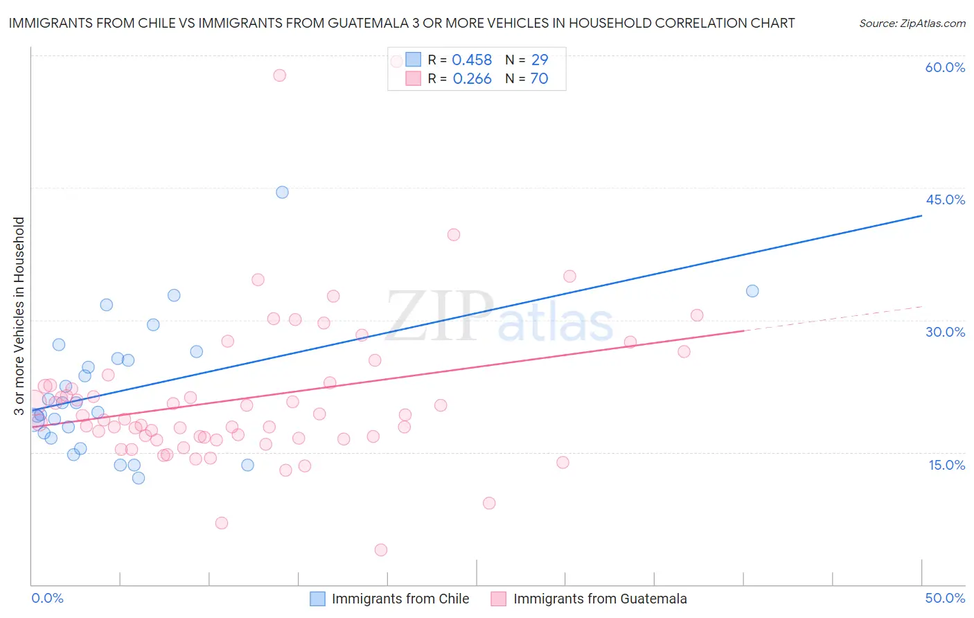 Immigrants from Chile vs Immigrants from Guatemala 3 or more Vehicles in Household