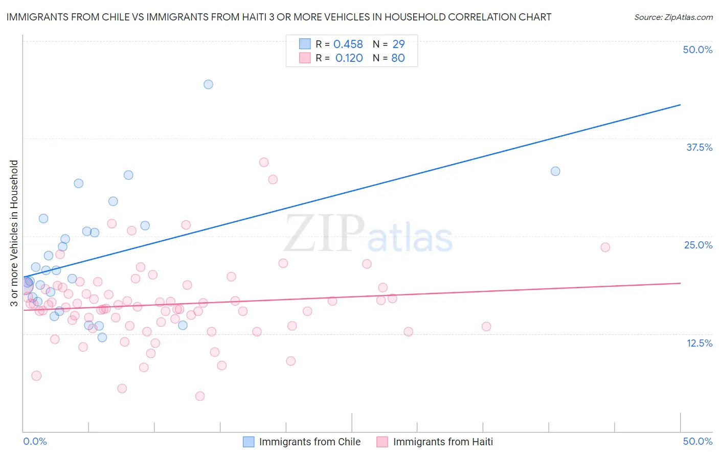 Immigrants from Chile vs Immigrants from Haiti 3 or more Vehicles in Household