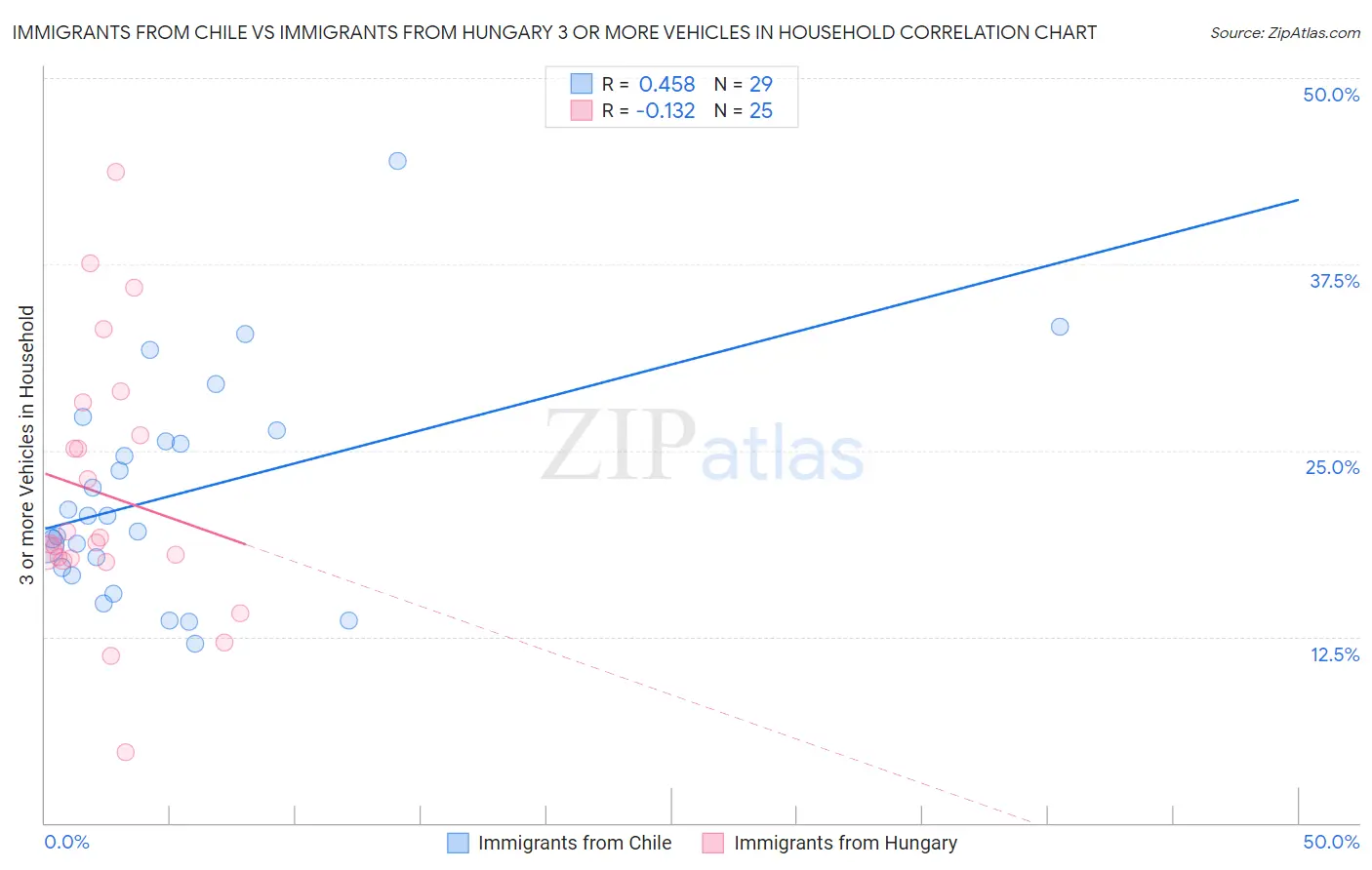 Immigrants from Chile vs Immigrants from Hungary 3 or more Vehicles in Household