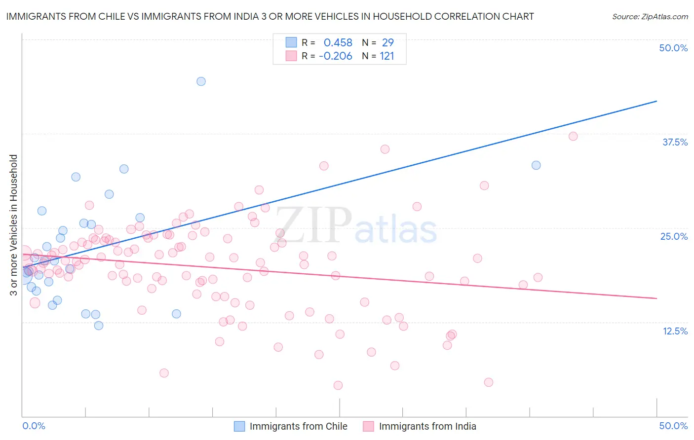 Immigrants from Chile vs Immigrants from India 3 or more Vehicles in Household