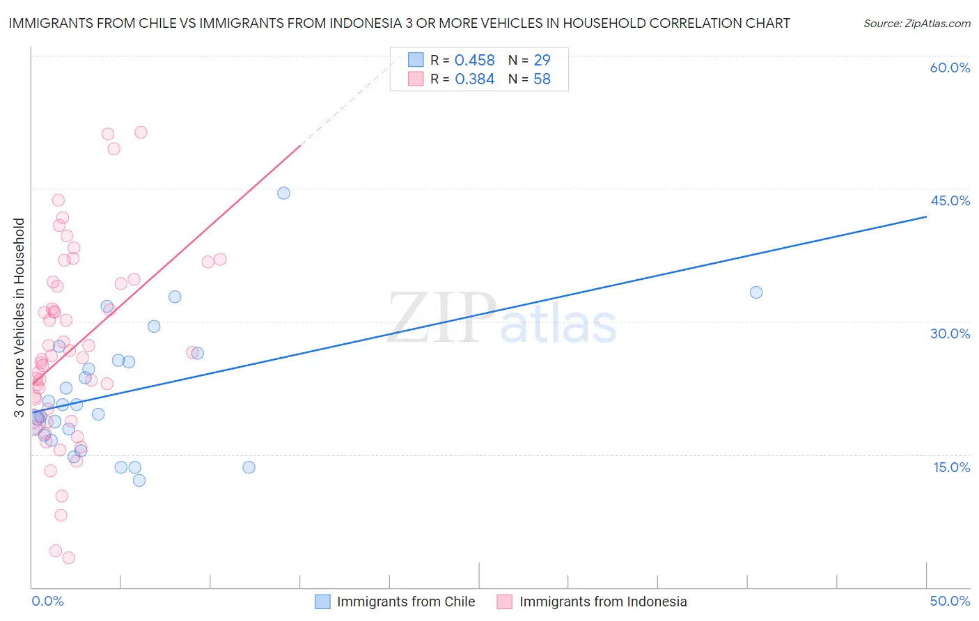 Immigrants from Chile vs Immigrants from Indonesia 3 or more Vehicles in Household