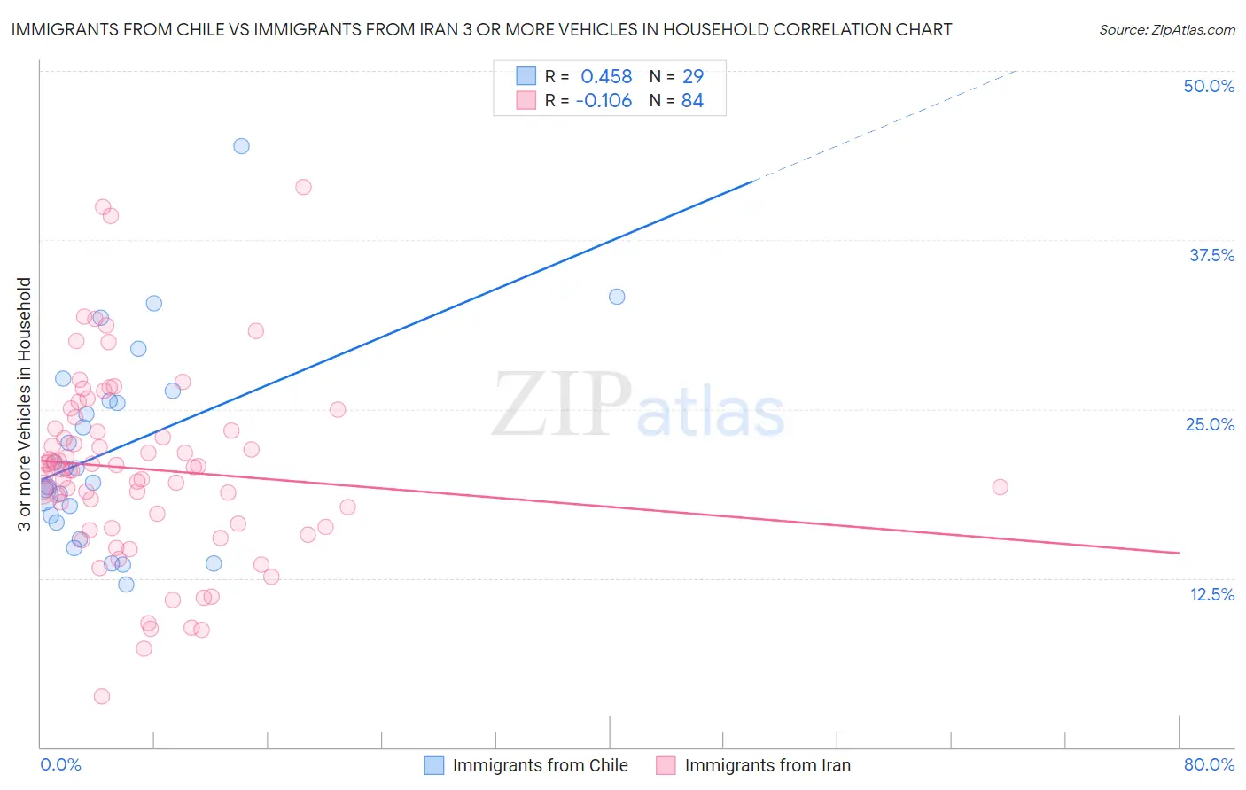 Immigrants from Chile vs Immigrants from Iran 3 or more Vehicles in Household