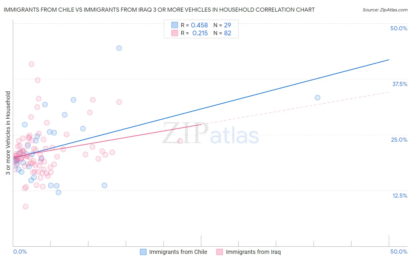 Immigrants from Chile vs Immigrants from Iraq 3 or more Vehicles in Household