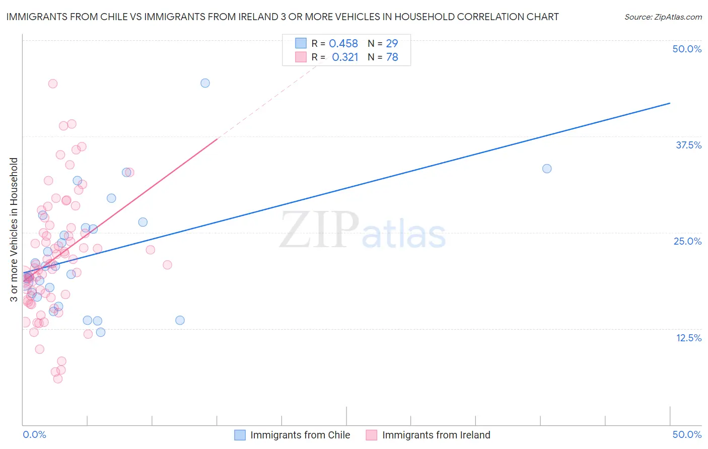 Immigrants from Chile vs Immigrants from Ireland 3 or more Vehicles in Household