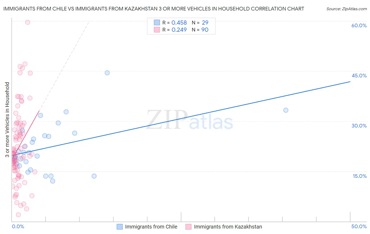 Immigrants from Chile vs Immigrants from Kazakhstan 3 or more Vehicles in Household