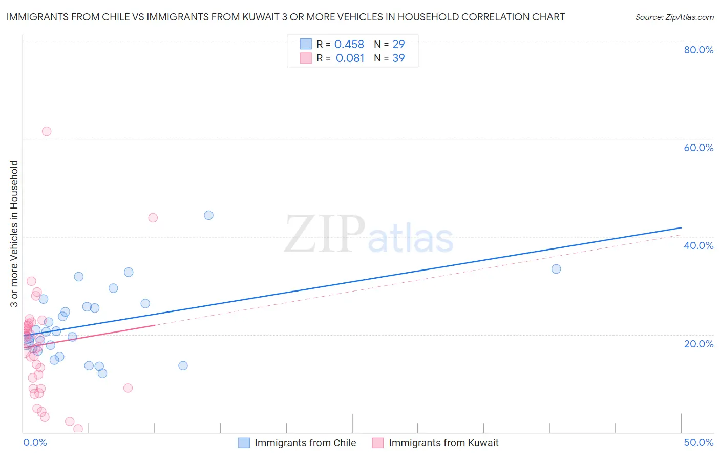Immigrants from Chile vs Immigrants from Kuwait 3 or more Vehicles in Household