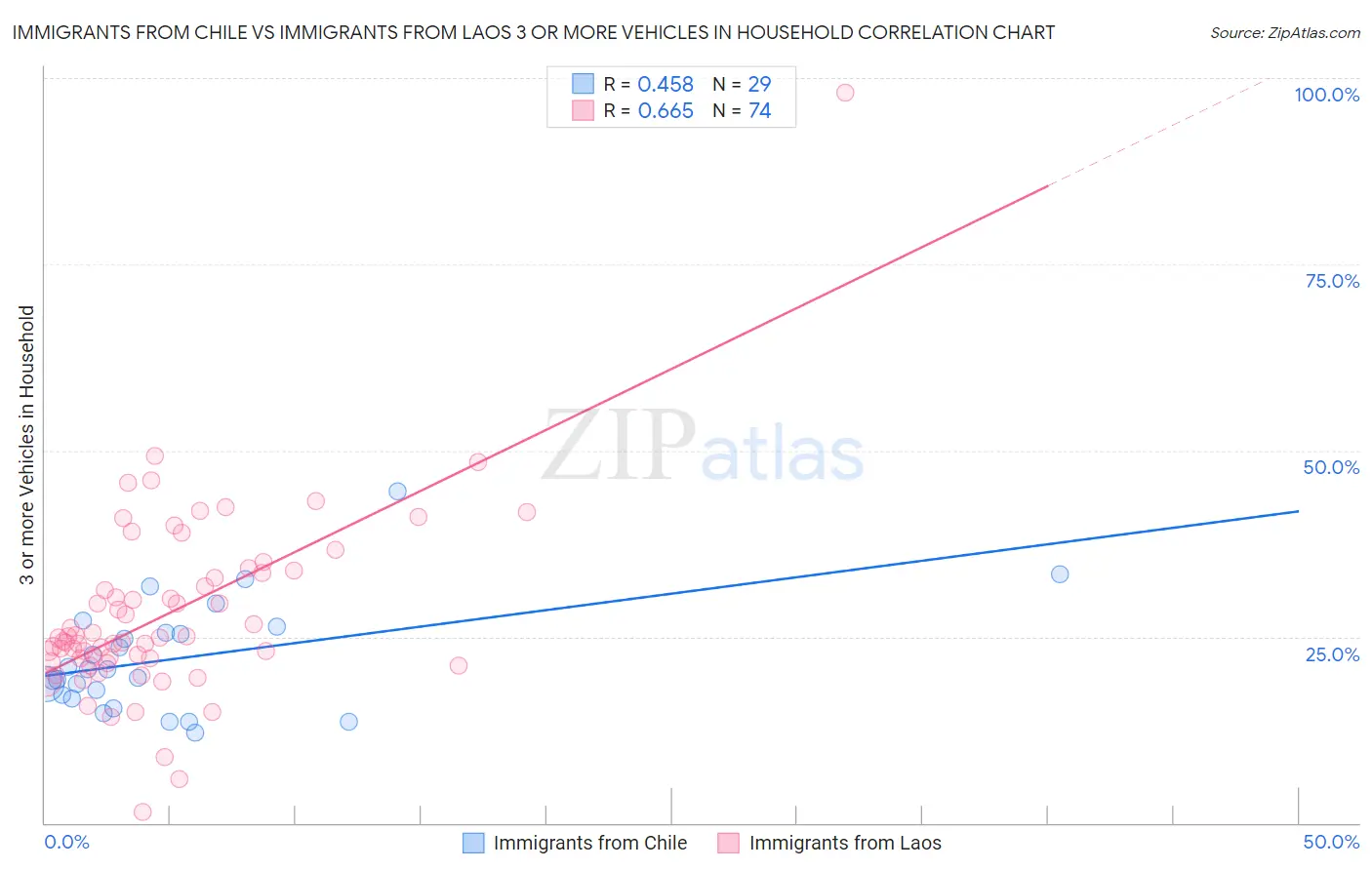 Immigrants from Chile vs Immigrants from Laos 3 or more Vehicles in Household