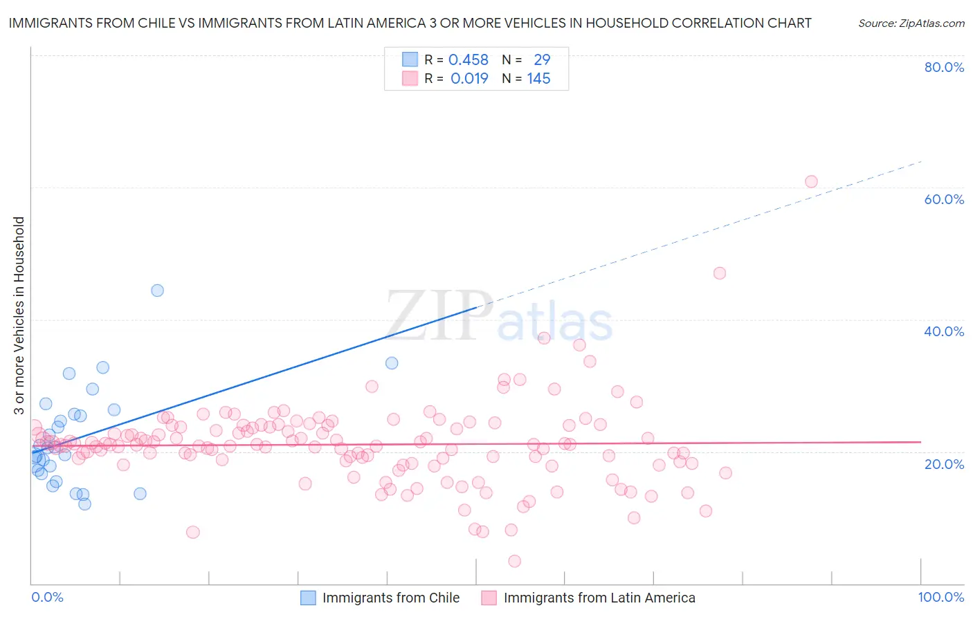 Immigrants from Chile vs Immigrants from Latin America 3 or more Vehicles in Household