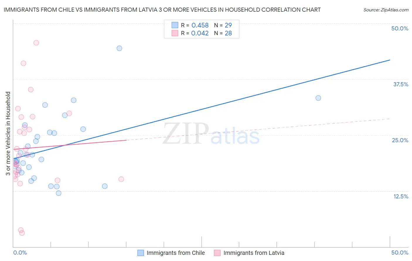 Immigrants from Chile vs Immigrants from Latvia 3 or more Vehicles in Household