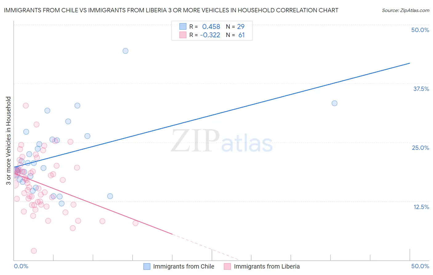 Immigrants from Chile vs Immigrants from Liberia 3 or more Vehicles in Household