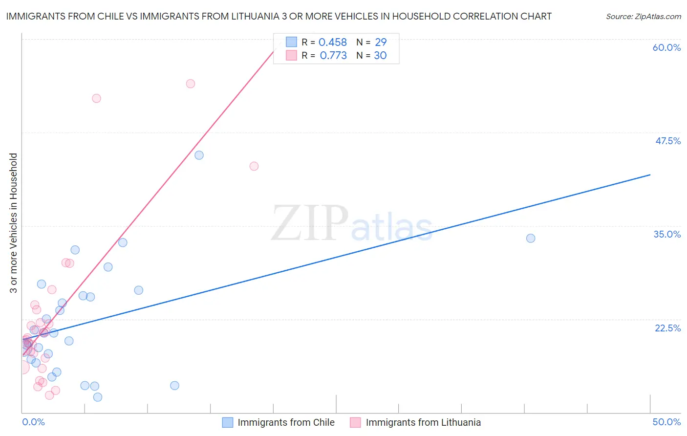 Immigrants from Chile vs Immigrants from Lithuania 3 or more Vehicles in Household