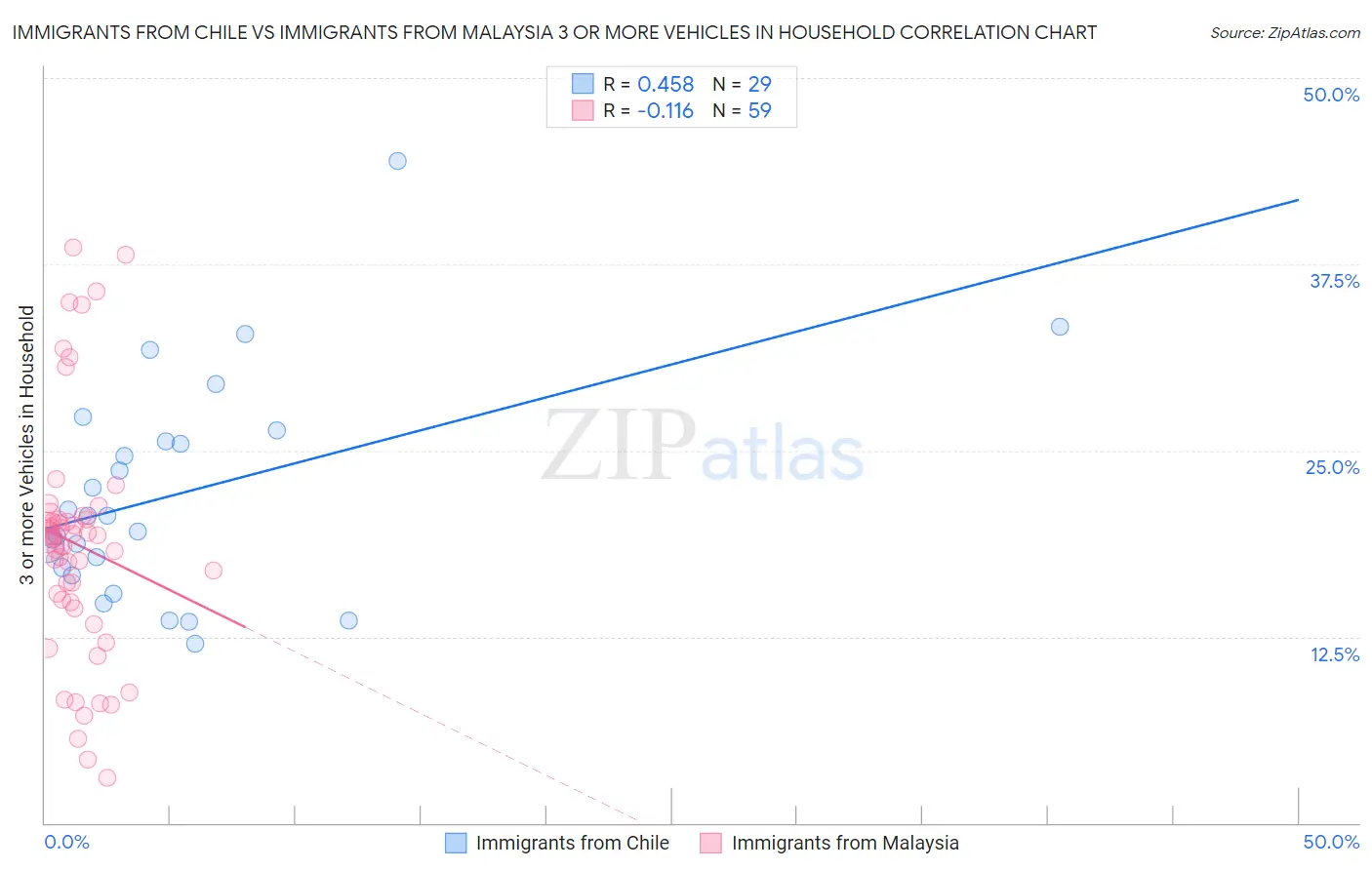 Immigrants from Chile vs Immigrants from Malaysia 3 or more Vehicles in Household